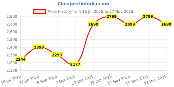 amazon.in CountryCook Pre-Seasoned Cast Iron Grill Pan/Griddle | Tempered Glass Lid 26cms, 3kg Heavy Duty | Gas & Induction Friendly Loha | Barbeque, Sandwich Maker, Tandoori Non Toxic, Enamel/Coating Free Price History Graph from 16 Jul 2025 to 27 Nov 2025