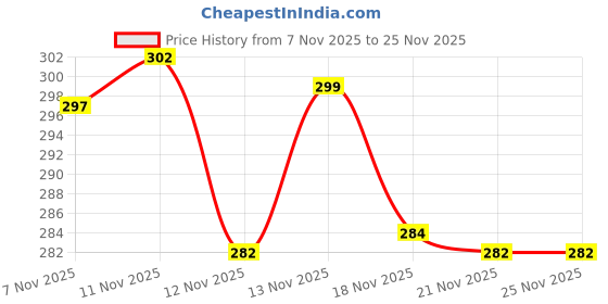 amazon.in CountryLink Animal Memory Flip Chess Game | Montessori Matching Puzzle Board Game for Kids | Educational Travel Toy for Toddlers, Preschoolers & Kindergarten Learning Activities Price History Graph from 7 Nov 2025 to 24 Nov 2025