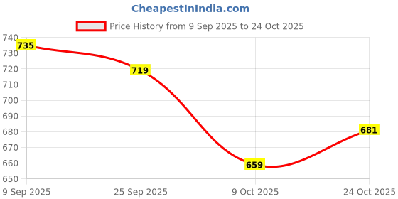 amazon.in aivin County Cricket Shoes for Men with Synthetic Leather Upper/Sports Shoes/EVA Sock Liner for Sports/Light Weight Shoe aivin Price History Graph from 9 Sep 2025 to 24 Oct 2025
