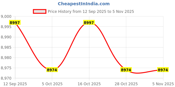 amazon.in fulaida Couple Long-Sleeved Nightgown Robe – Luxurious Imitation Silk Morning Robe fulaida Price History Graph from 12 Sep 2025 to 4 Nov 2025