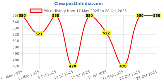 amazon.in upromi Couple Necklace for Boyfriend/Girlfriend/Husband/Man/Soulmate, Anniversary Valentine's Day Gifts for Him Her upromi Price History Graph from 17 May 2025 to 28 Oct 2025