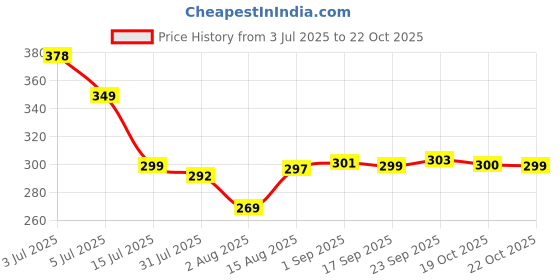 amazon.in mahi Couple Rakhi Combo for Bhai and Bhabhi (PARCOL1105340PR) mahi Price History Graph from 3 Jul 2025 to 22 Oct 2025