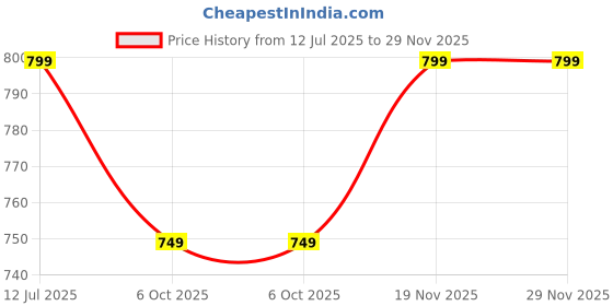 amazon.in twinny zone Couple T-Shirts Cotton | Oversized Tshirt for Men Women Love (Set of 2 | Regular Fit | OSHS CT9) twinny zone Price History Graph from 12 Jul 2025 to 28 Nov 2025