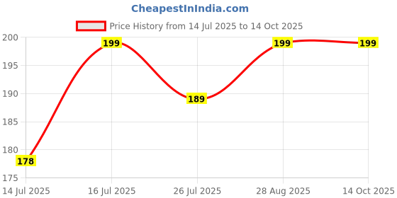 amazon.in Coupler Set for Mixer Grinder and Jar Premium, 4 Units (2 Mixie and 2 Jar Couplers, White) Mixie Coupler Mixie Jar Coupler Fits Prestige PREETHI GANGA HAVELLS Bajaj Crompton Pigeon & Others Price History Graph from 14 Jul 2025 to 13 Oct 2025