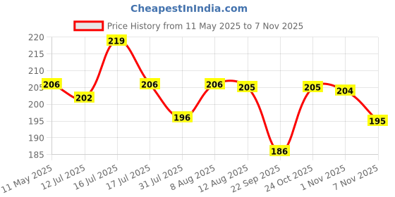 amazon.in zibuyu � Couples Bracelets for Lovers Friends Girls and Boys Friendship Bracelet for Women & Men zibuyu Price History Graph from 11 May 2025 to 3 Nov 2025