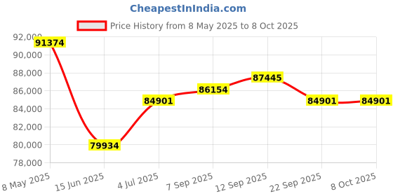 amazon.in COUPLUX 2.64 Qt Ice Cream Maker, Largest Capacity & Fast Freezing Ice Cream Machine with Built in Compressor Easy Operate & Clean Ice Cream Maker Machine with All Stainless Steel, LCD Digital Display couplux Price History Graph from 8 May 2025 to 7 Oct 2025