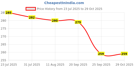 amazon.in COURAGE ; BE THE CHANGE Stainless Steel Oil Dispenser | Leak-Proof & BPA-Free Oil Container for Cooking Oils & Vinegar | Durable Kitchen Accessory for Pouring & Storage (1000 ML, Silver_1) courage ; be the change Price History Graph from 23 Jul 2025 to 29 Oct 2025