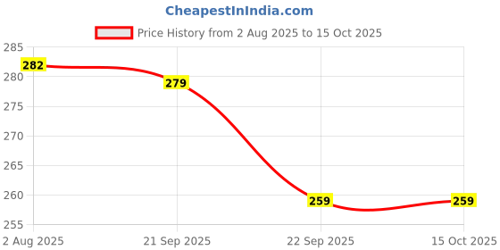 amazon.in COURAGE ; BE THE CHANGE Stainless Steel Oil Dispenser | Leak-Proof & BPA-Free Oil Container for Cooking Oils & Vinegar | Durable Kitchen Accessory for Pouring & Storage (Pack of 1) Price History Graph from 2 Aug 2025 to 15 Oct 2025