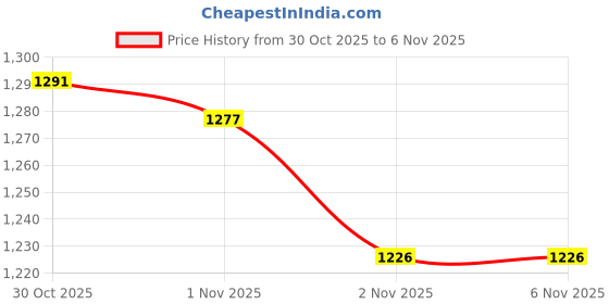 amazon.in anza Courage Light Weight and Comfortable Football Boot for Men&Women - Durable and Flexible Football Shoes- Double Colored Football Stund anza Price History Graph from 30 Oct 2025 to 6 Nov 2025