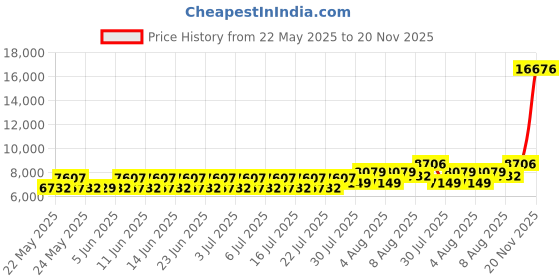 amazon.in Courant courant Price History Graph from 22 May 2025 to 20 Nov 2025
