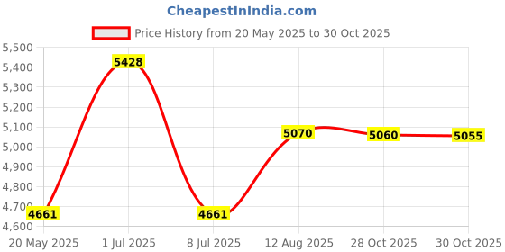 amazon.in Courant Electric Burner, Single Buffet Countertop Hotplate, 1000W Portable Cooktop, Black Price History Graph from 20 May 2025 to 30 Oct 2025