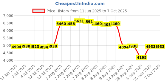 amazon.in Courant Mini Donut Maker Machine for Holiday, Kid-Friendly, Breakfast or Snack, Desserts & More with Non-stick Surface, Makes 7 Doughnuts, Black Price History Graph from 11 Jun 2025 to 7 Oct 2025