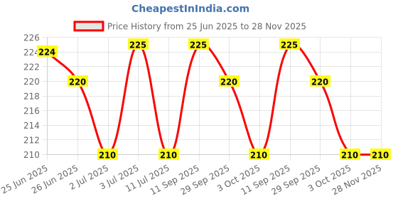 amazon.in Courier Bag/Envelopes/Pouches/Cover 10x12 Size(Pack of 50) Temper Proof Plastic Polybag for Shipping/Packing (With Pod Pouch) Price History Graph from 25 Jun 2025 to 27 Nov 2025