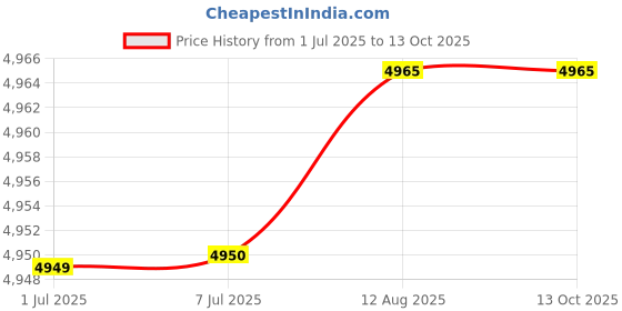 amazon.in Courreges 2020 By Courreges Edt Spray 29.57 ml Price History Graph from 1 Jul 2025 to 12 Oct 2025