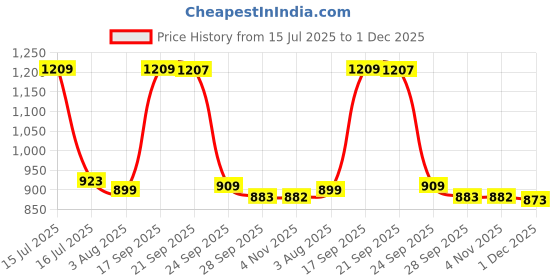 amazon.in pro kvh Court 2.0 Memory Foam Badminton Shoes for Men | Non-Marking Gum Sole Shoes for Badminton, Durable Sports Footwear PKB036 pro kvh Price History Graph from 15 Jul 2025 to 1 Dec 2025