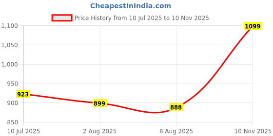 amazon.in pro kvh Court 2.0 Memory Foam Badminton Shoes for Men | Non-Marking Gum Sole Shoes for Badminton, Durable Sports Footwear PKB036 pro kvh Price History Graph from 10 Jul 2025 to 10 Nov 2025