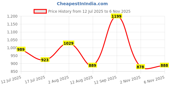 amazon.in pro kvh Court 2.0 Memory Foam Badminton Shoes for Men | Non-Marking Gum Sole Shoes for Badminton, Durable Sports Footwear PKB036 pro kvh Price History Graph from 12 Jul 2025 to 3 Nov 2025