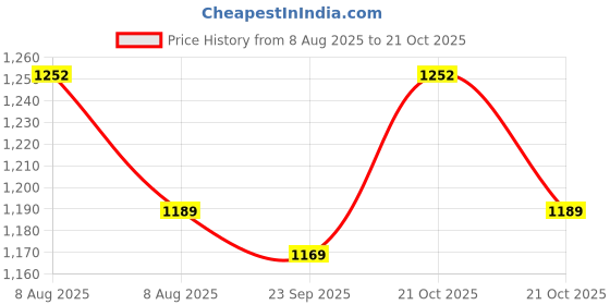 amazon.in dsc Court 44 Badminton Shoes for Men and Boys with Natural Crape Rubber Non Marking Outsole dsc Price History Graph from 8 Aug 2025 to 20 Oct 2025