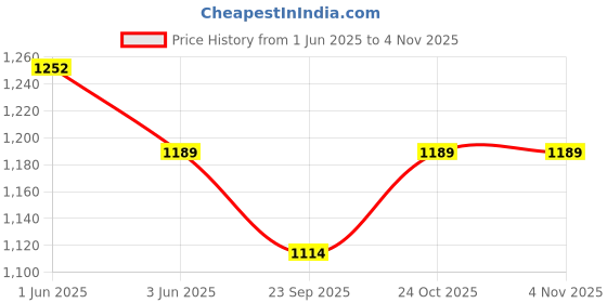 amazon.in dsc Court 44 Badminton Shoes for Men and Boys with Natural Crape Rubber Non Marking Outsole dsc Price History Graph from 1 Jun 2025 to 4 Nov 2025
