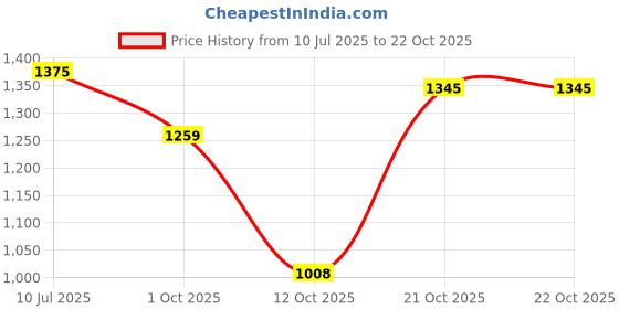 amazon.in dsc Court 44 Badminton Shoes for Men and Boys with Natural Crape Rubber Non Marking Outsole dsc Price History Graph from 10 Jul 2025 to 21 Oct 2025