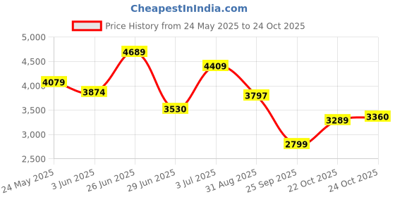 amazon.in skechers Court Classics Womens-Jade-Best in CLASS-185098-WBL-US9 White skechers Price History Graph from 24 May 2025 to 24 Oct 2025
