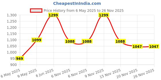 amazon.in hundred Court Shield Non-Marking Badminton Shoes | Enhanced Court Control Outsole for Precision | X-Cushion | Ideal for Indoor, Synthetic & Wooden Surfaces hundred Price History Graph from 6 May 2025 to 26 Nov 2025