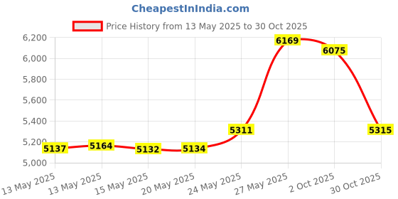 amazon.in Court : SKLZ Indoor Court Slidez. Pair of Core Stability Exercise Sliding Discs with Carry Bag and Unique Grip Pattern for Hands & Feet Price History Graph from 13 May 2025 to 30 Oct 2025