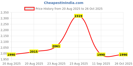 amazon.in hundred Court Sonic PBX Unisex Non-Marking Court Shoes | Badminton, Pickleball, Table Tennis & Other Indoor Sports | Lightweight, Cushioned Grip hundred Price History Graph from 20 Aug 2025 to 26 Oct 2025