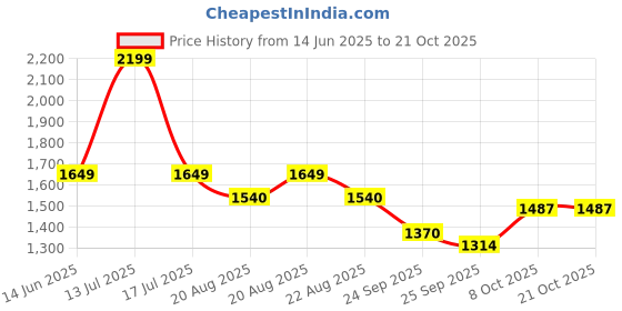 amazon.in hundred Court Star Pro Non Marking Badminton Shoes | Also Perfect for Squash, Table Tennis, Volleyball, Basketball & Indoor Sports | Lightweight & Durable hundred Price History Graph from 14 Jun 2025 to 20 Oct 2025