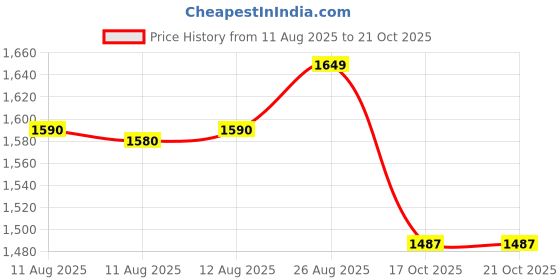 amazon.in hundred Court Star Pro Non Marking Badminton Shoes | Also Perfect for Squash, Table Tennis, Volleyball, Basketball & Indoor Sports | Lightweight & Durable hundred Price History Graph from 11 Aug 2025 to 17 Oct 2025