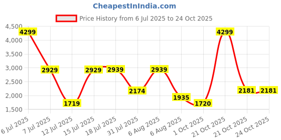 amazon.in reebok COURTATTACK - Men Black Badminton Shoes reebok Price History Graph from 6 Jul 2025 to 22 Oct 2025