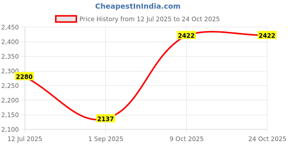 amazon.in salt attire Courteous Flared Mid Rise Pant salt attire Price History Graph from 12 Jul 2025 to 23 Oct 2025