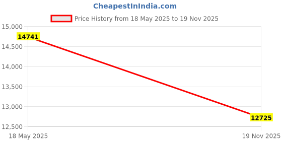 amazon.in Courtyard by Marriott Hotel Rippled Coverlet - Queen Price History Graph from 18 May 2025 to 19 Nov 2025