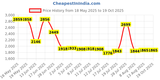 amazon.in COUVER 3 inch wide headband for fashion spa sports use, CHARCOAL (1 Piece) couver Price History Graph from 18 May 2025 to 18 Oct 2025