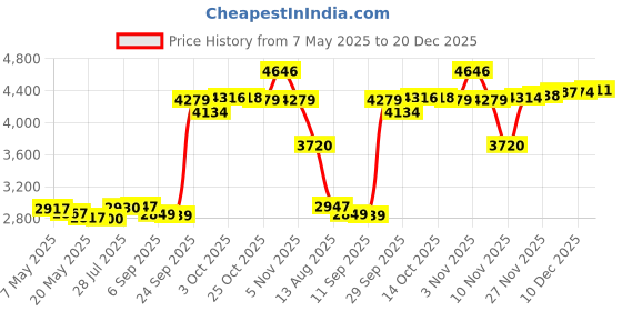 amazon.in Couver HB799 Long Thick Wider Basketball Headband Terry Cloth with 2 Stripes, 1 Piece, Orange/White couver Price History Graph from 7 May 2025 to 20 Dec 2025