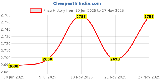 amazon.in Couver HB799 Long Thick Wider Orange Basketball Headband Terry Cloth with 2 Black Stripes, 1 Piece couver Price History Graph from 30 Jun 2025 to 27 Nov 2025