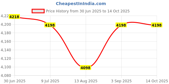 amazon.in couver UNBREAKABLE - Warrior Training Bracelet M couver Price History Graph from 30 Jun 2025 to 14 Oct 2025