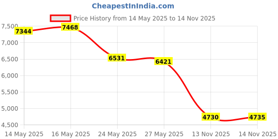 amazon.in Covacure Camping Hammock with Mosquito Net - Lightweight Double Hammock,Hold Up to 772lbs,Portable Hammocks for Indoor,Outdoor, Hiking, Camping, Backpacking, Travel, Backyard, Beach covacure Price History Graph from 14 May 2025 to 14 Nov 2025