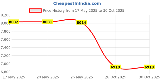 amazon.in Covacure Trekking Poles Collapsible Hiking Poles - Auminum Alloy 7075 Trekking Sticks,Antishock and Quick Lock System, Telescopic, Collapsible, Ultralight for Hiking, Camping Price History Graph from 17 May 2025 to 28 Oct 2025