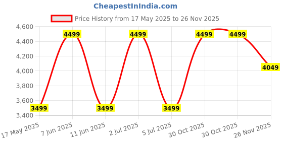 amazon.in prevel Covenant 50 cm Cabin Polycarbonate + ABS Trolley Bag with Laptop Compartment | Hard Shell 8 Spinner Wheels | Lightweight Luggage | 360° Spinner | Water Repellent | Biz Brown Suitcase prevel Price History Graph from 17 May 2025 to 26 Nov 2025