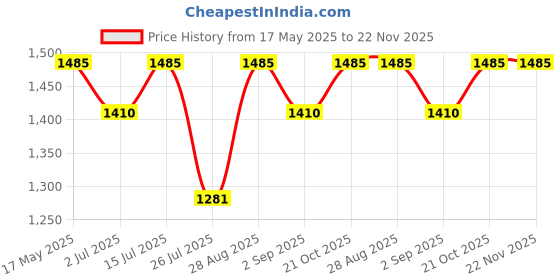 amazon.in shopaarel Cover all Concealer Palette, 1 Count shopaarel Price History Graph from 17 May 2025 to 22 Nov 2025