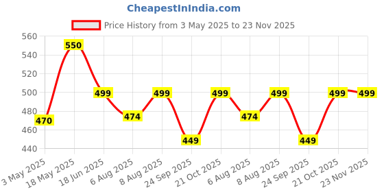 amazon.in COVER CAPITAL Tablet Matte Screen Guard Scratch Protector (It's Not Glass) For Samsung Galaxy Tab S9 FE (10.9 inch) -Black Edges (Anti Glare,Anti Fingerprint,Unbreakable) Price History Graph from 3 May 2025 to 23 Nov 2025