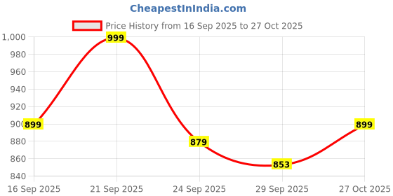 amazon.in prevailer Cover for Hard Luggage Trolley Bags Transparent Protective Covers with Zipper PVC Fabric Waterproof Clear Suitcase Cover Protectors Travel Dustproof Luggage (Combo Set of 3) prevailer Price History Graph from 16 Sep 2025 to 27 Oct 2025