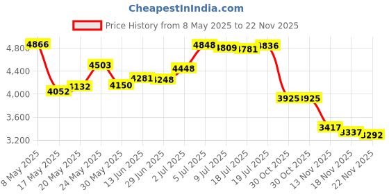amazon.in Cover-It 200X30 Cardboard Easel Picture Frame Classroom Pack for 1-1/2" x 2" Picture, 2-3/4" x 3-1/3" Size, 2.6... Price History Graph from 8 May 2025 to 22 Nov 2025