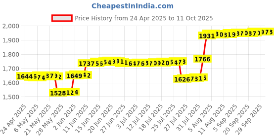 amazon.in Cover Slide for camera Tesla Model-3/Y Cabin Camera,Laptop,pc F/Facing Webcam Stickered Privacy Protector Price History Graph from 24 Apr 2025 to 11 Oct 2025
