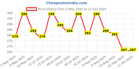 amazon.in vetmoc Cover-Up Hair Powder- Black, Helps Cover Grey Roots & Bald Spots Instantly, Highly Pigmented, Fuller and Denser, Long-Lasting & Matte Finish, Super-Fine Powder for Flawless Application, 4gm vetmoc Price History Graph from 2 May 2025 to 11 Oct 2025