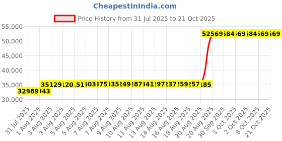 amazon.in Cover Valet SSSWG Spa Side Step, Warm Grey cover valet Price History Graph from 31 Jul 2025 to 19 Oct 2025