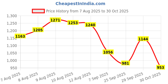 amazon.in Cover Your Gray - Touch-Up Stick Dark Brown AD Price History Graph from 7 Aug 2025 to 30 Oct 2025