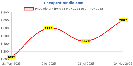 amazon.in COVERGIRL Clean Matte BB Cream Deep 560 For Oily Skin, 1 oz Price History Graph from 28 May 2025 to 24 Nov 2025
