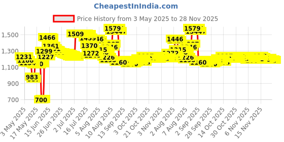amazon.in COVERGIRL Clean Matte BB Cream Medium 540 For Oily Skin, 1 oz covergirl Price History Graph from 3 May 2025 to 27 Nov 2025